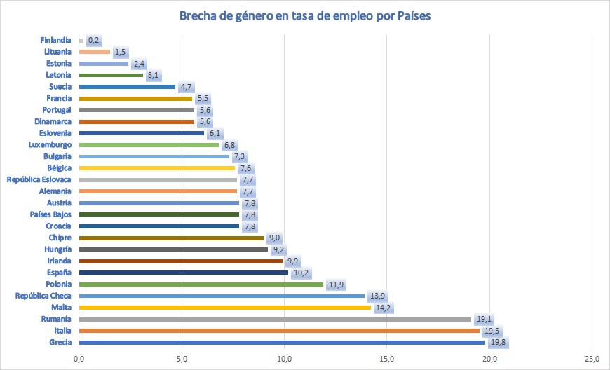 Empleo Y Brechas En La Uni N Europea Observatorio De Igualdad Y