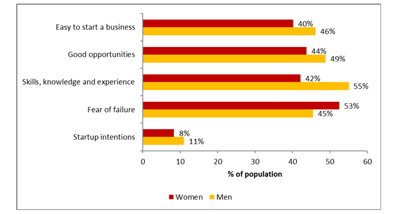 Grafico Emprendimiento Mujeres UE Comision Europea