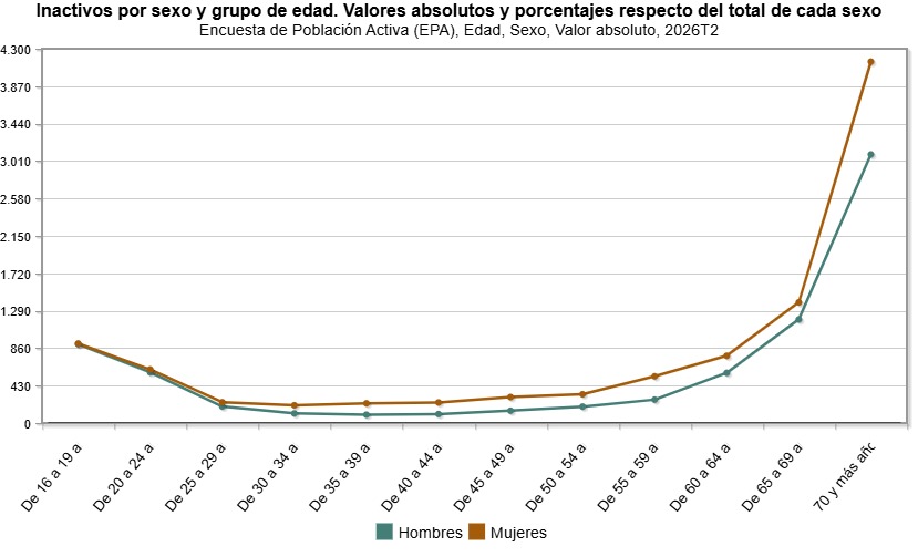 Grafico EPA 2T 2026 inactividad